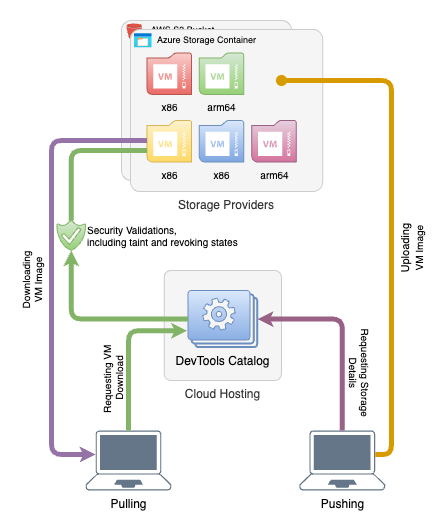 Catalog Pulling Diagram