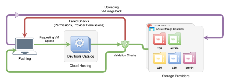 Catalog Pushing Diagram